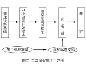 察雅灌浆料施工工艺—文字完整版